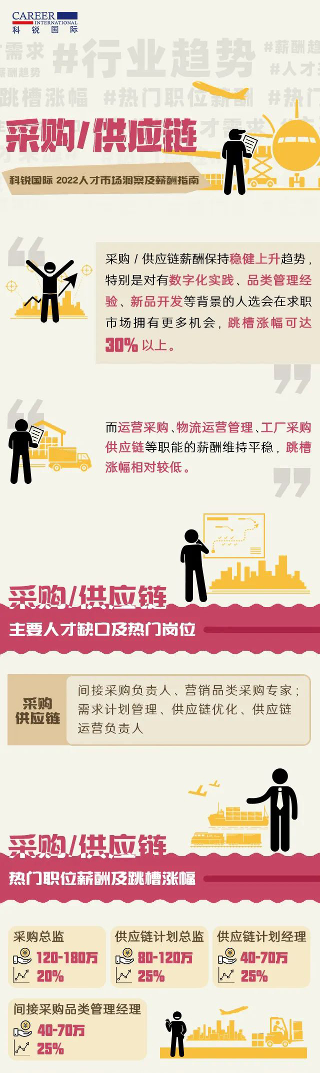 科锐国际猎头公司2022年薪酬报告对采购、供应链行业人才市场洞察、薪酬分析