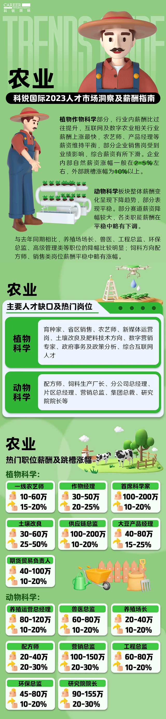知名猎头公司科锐国际发布23年薪酬报告——《2023人才市场洞察及薪酬指南-农业篇》