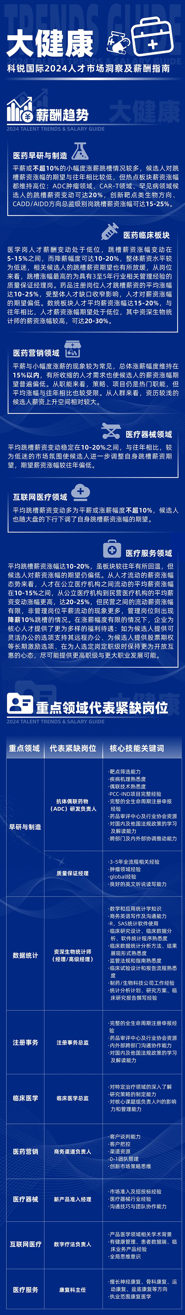 知名猎头公司科锐国际市场研究中心发布24年薪酬报告的大健康篇