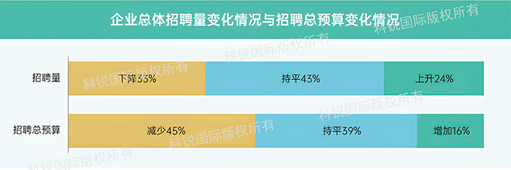 人力资源公司科锐国际发布针对医药大健康领域的最新人才市场趋势洞察，如今药企人才招揽态度普遍观望