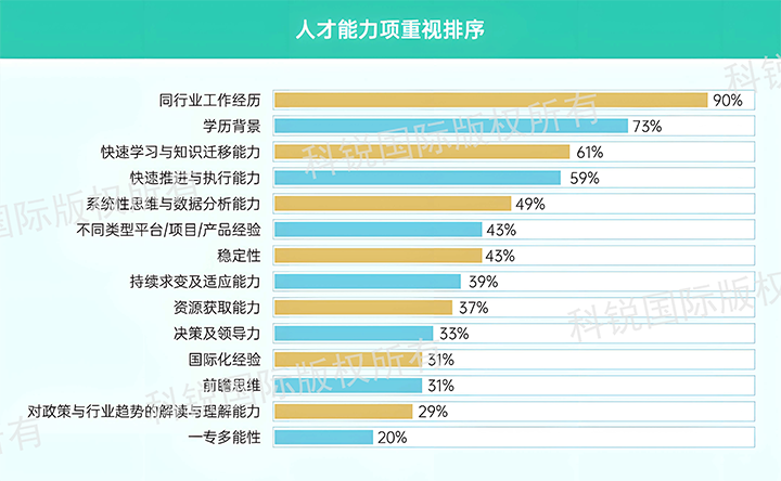 人力资源公司科锐国际发布针对医药大健康领域的最新人才市场趋势洞察，人才能力模型已有迭代